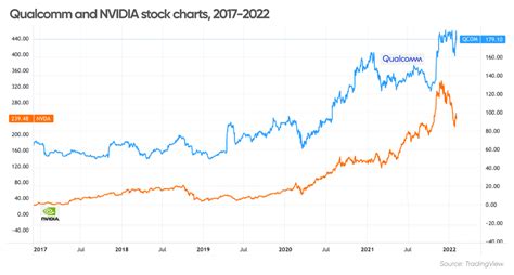 Qualcomm (QCOM) stock forecast: Where next for semiconductor giant?