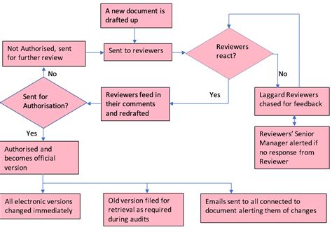 Document Control & Authorisation Process