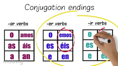 Spanish Verb Tables Ir | Elcho Table