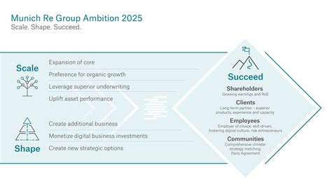 Our Strategy – Munich Re Group Ambition 2025 | Munich Re