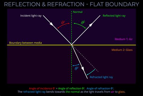 Light Reflection And Refraction