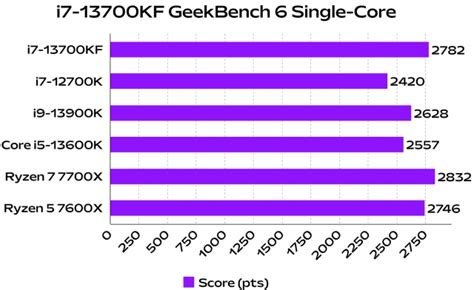 Intel Core i7-13700KF Benchmarks: Synthetic, Content Creation, & Gaming | Beebom