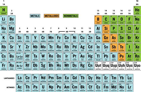 Chemistry And More: Metals, NonMetals, and Metalloids - Periodic Table