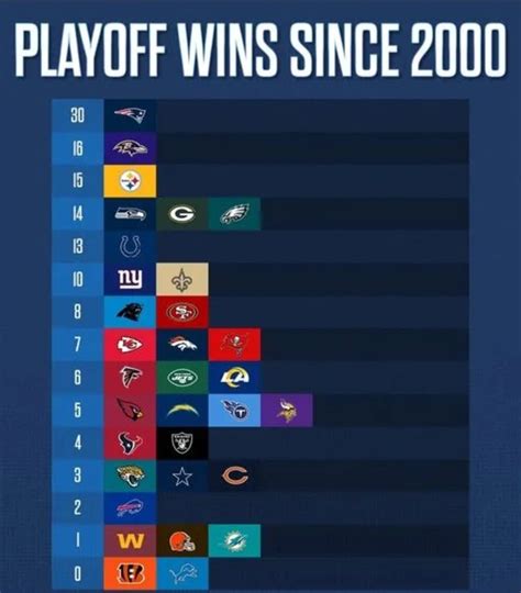 Playoff Wins Since 2000 For Every NFL Franchise - Football - Surly Horns