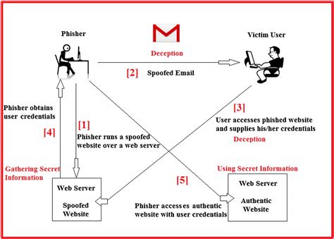 Phishing Attack and Scam Prevention Techniques - Security Investigation