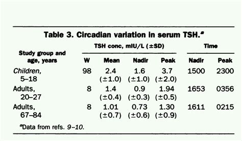 human biology - Over what range do Thyroid Stimulating Hormone (TSH) levels tend to fluctuate ...