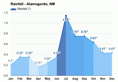 Alamogordo, NM - Climate & Monthly weather forecast