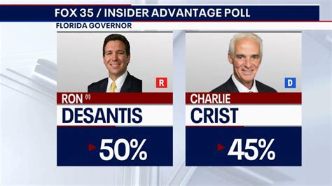 Florida election: Ron DeSantis leads Charlie Crist in race for Florida governor, poll shows ...