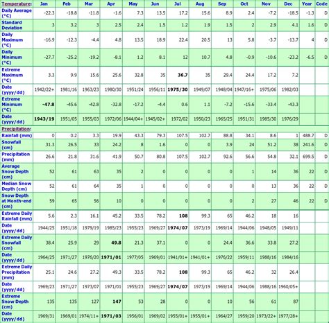 Lansdowne Ontario Canada Climate Statistics, with Monthly Temperatures ...