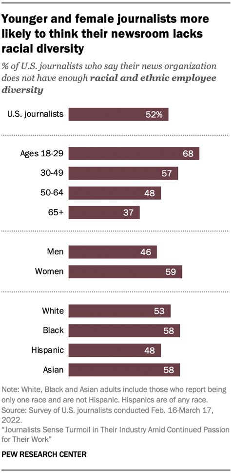 U.S. journalists say newsrooms lack racial diversity, mixed views on ...