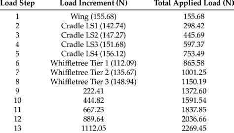 Wing distribution loading profile. | Download Table