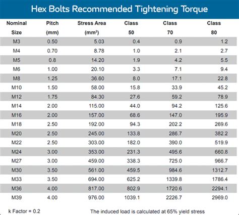 Stainless Bolt Torque Chart