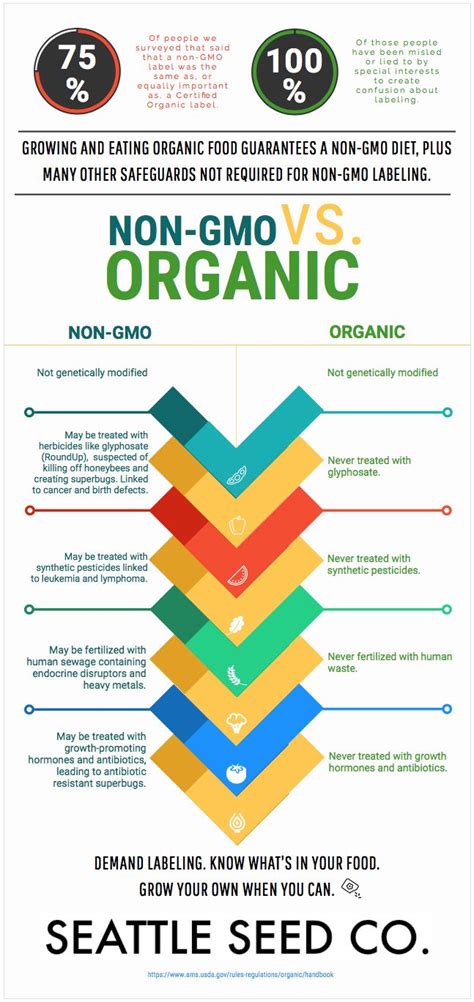 Organic vs. Non-GMO | Non gmo, Organic, Seed company