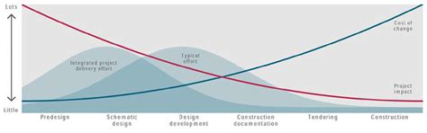 MacLeamy curve, representing the effort required to change construction ...