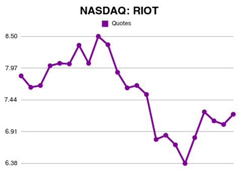 RIOT | Riot Blockchain short interest and earnings date annual report Jan, 2024 | Finance Ai