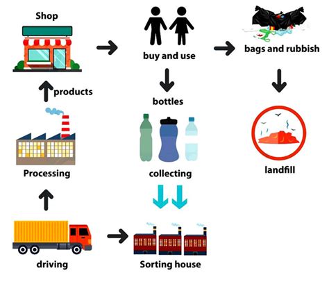 Task 1 Process Diagram Band 9 - Recycling Process of Plastics