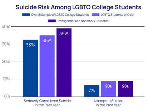 Mental Health Care & Suicide Risk of LGBTQ+ College Students