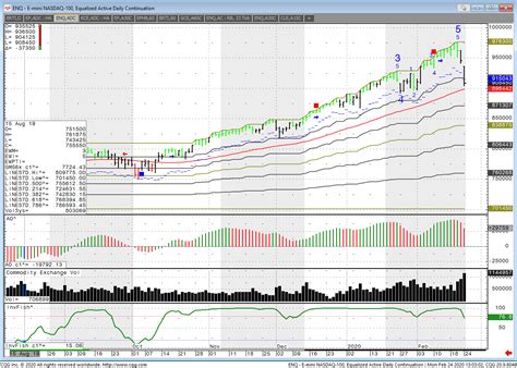 Nasdaq Futures Trading | Trading Future Tips | Cannon Trading