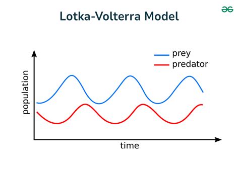 Overview on Lotka-Volterra Model of Predator-Prey Relationship ...