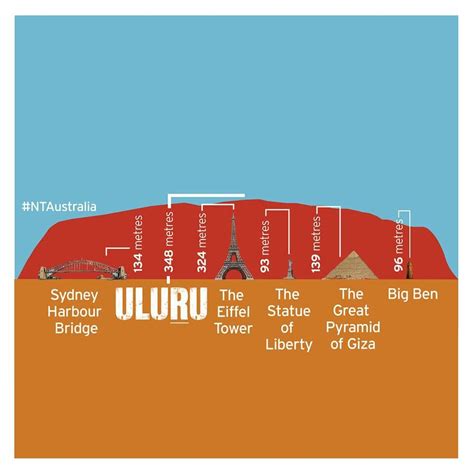 Uluru Rock in comparison to famous structures. Perth, Brisbane, Melbourne, Australia Day ...