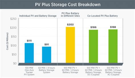 Solar-Plus-Storage 101 | Department of Energy