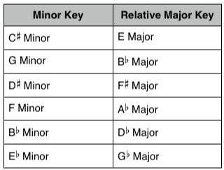 Understanding Relative Keys | Craig Bassett