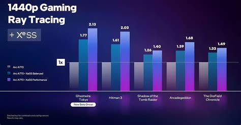 Intel Arc GPUs Outperform Nvidia At Raytracing In Some Games