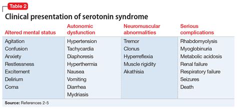 Serotonin Syndrome Chart