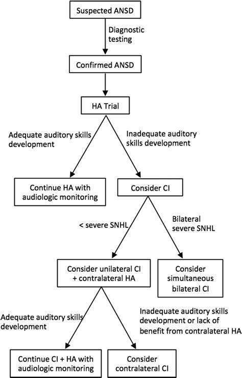 Auditory Neuropathy - Otolaryngologic Clinics of North America