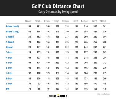 Golf Club Distance Chart (Complete Guide to Yardages & Speed)