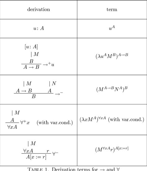 Table 3 from What Is Mathematical Logic | Semantic Scholar