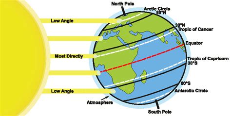 Global atmospheric circulation - World in maps