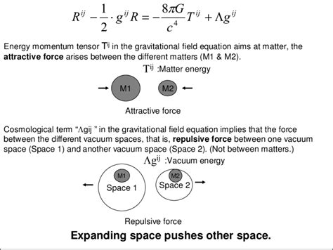 Repulsive force induced by cosmological term. | Download Scientific Diagram