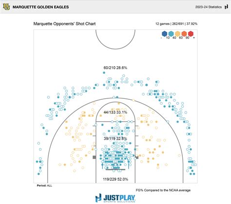 Women's HoopDirt | Team Profile: Marquette Golden Eagles - Women's HoopDirt