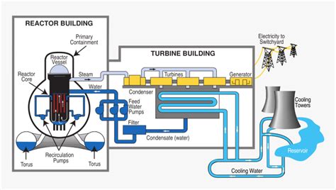 Nuclear Power Plant Diagram Transparent, HD Png Download - kindpng