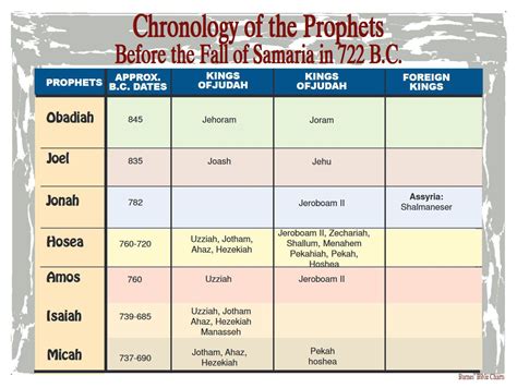 Chronology of the Prophets before the Fall of Samaria in 722 B.C ...