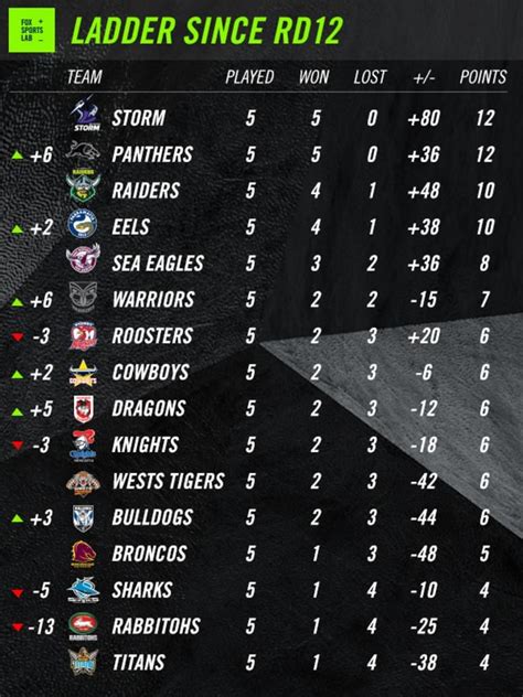 NRL 2019: State of Origin, ladder, Rabbitohs form, Panthers, Storm, Roosters, Broncos, Knights ...