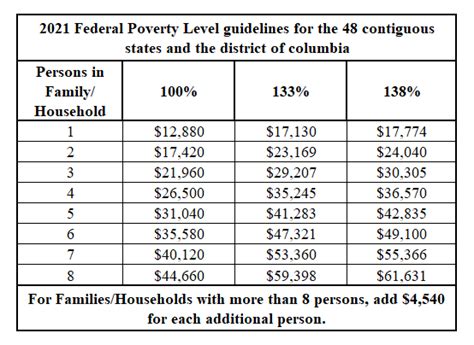 Medicaid - Eligibility Criteria, Federal Poverty Level Guidelines ...