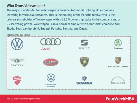 Who Owns Volkswagen? - FourWeekMBA