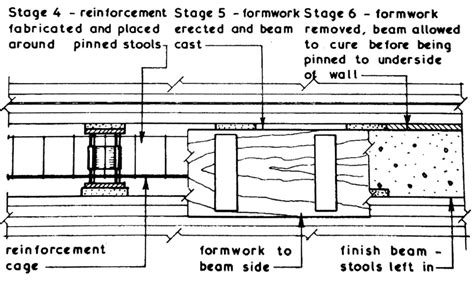 Underpinning Methods, Procedure, Use in Foundation Strengthening and Repair - Cement Concrete