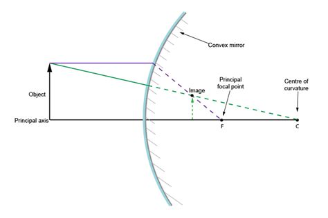 Summary of method for drawing ray diagrams – Convex mirror