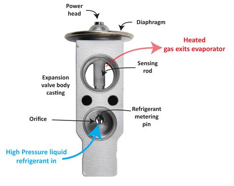 Symptoms Of Bad Expansion Valve Car Ac