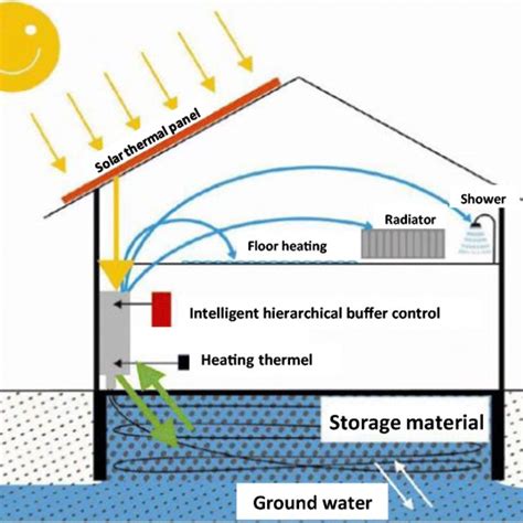 Schematic representation of the sensible heat storage system of IGLU ...