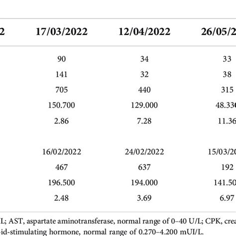 Thyroid hormones, transaminases, and creatine phosphokinase levels over... | Download Scientific ...