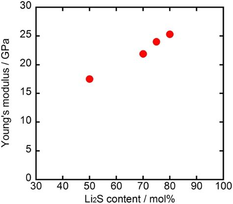 Sulfide Solid Electrolyte with Favorable Mechanical Property for All-Solid-State Lithium Battery ...