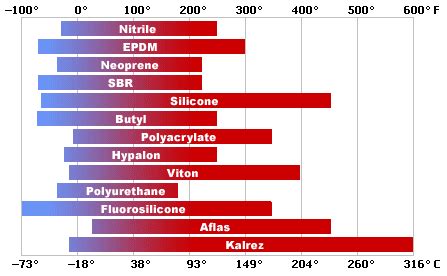 Plastic O-ring Temperature Ranges Guide | Temperatures, O ring, Guide