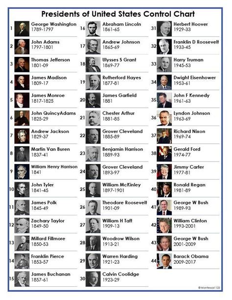 Printable List Of Us Presidents With Pictures