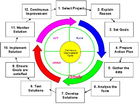 Quality Assurance in İ.T: From Deming's Cycle to ITIL 4