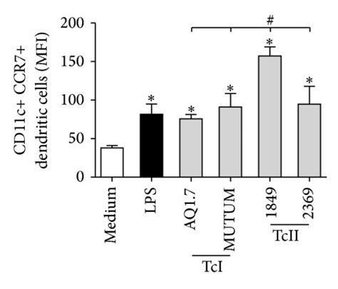 T. cruzi strains differentially affect the expression of the chemokine... | Download Scientific ...