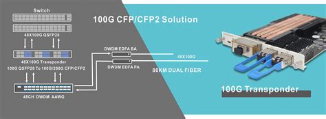 100G DWDM QSFP28: the latest 100G transceiver in 2022 | FiberMall